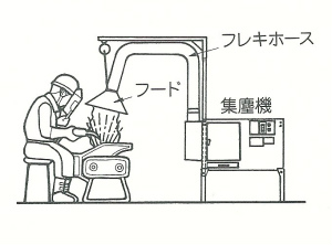 粉流体で汚染された作業環境の浄化及び工場排気