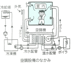 空調設備のなかみ