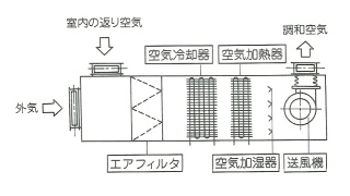 空気調和機の基本構造