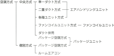 空気調和機の種類…空調方式による分類