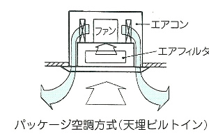 空気調和機の種類…空調方式による分類