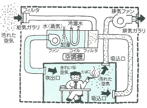 “きれいな空気”とは