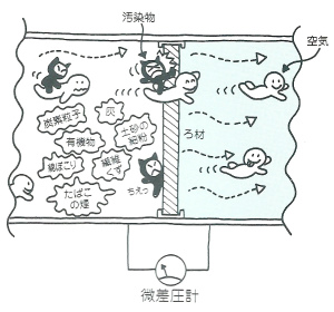 圧力損失